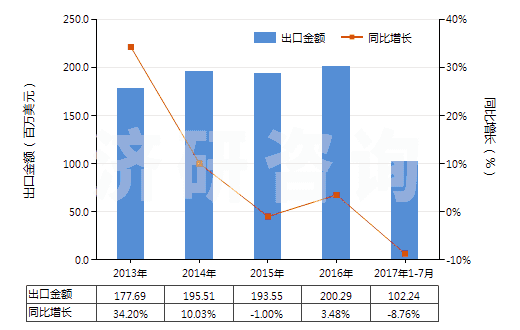 2013-2017年7月中國泡沫聚氨酯板,片,帶,箔,扁條(HS39211390)出口總額及增速統(tǒng)計